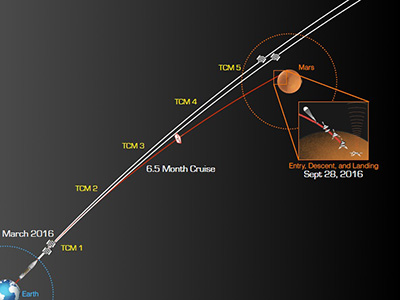 Les manœuvres de correction de trajectoire (TCM) des nanosatellites MarCO (© NASA/JPL).