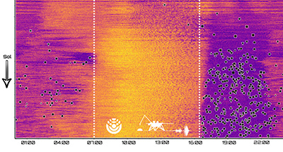 Spectrogramme récapitulatif indiquant l’origine des séismes martiens détectés depuis le sol 72 jusqu’au sol 400, en fonction de l’heure de la journée sur Mars (© MQS/NASA InSight/SEIS Team).