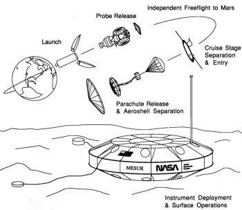 Diagram of the MESUR project’s geophysical observation stations (© NASA).