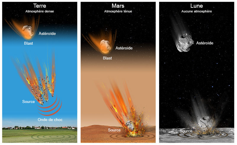 Mécanisme d'un impact d'astéroïdes : comparaison entre La Terre, la Lune et Mars (© IPGP/David Ducros).