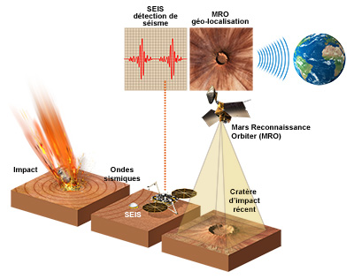 Collaboration entre InSight et Mars Reconnaissance Orbiter pour la localisation d'une source sismique de type impact (© IPGP/David Ducros)