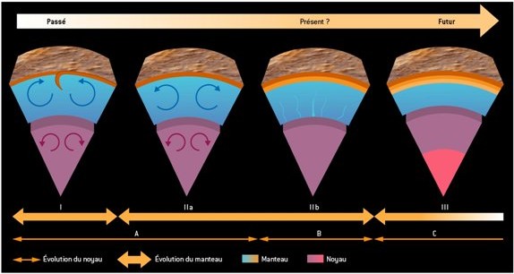 Séquence d'évolution de la structure interne de Mars (© droits réservés)